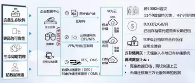 华为数据保护解决方案，华为数据保护系统