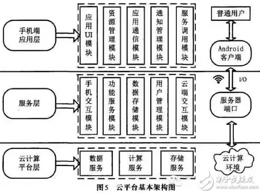 云管理平台系统架构图，云管理平台系统架构图