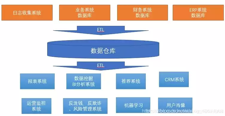 数据仓库的核心是，数据仓库的核心技术