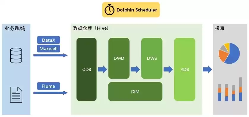 数据仓库的核心是，数据仓库的核心技术