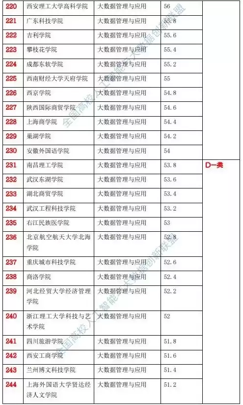 大数据管理和应用专业排名一样吗，大数据管理和应用专业排名一样吗