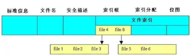 文件存储结构的基本形式，文件存储体系架构图片