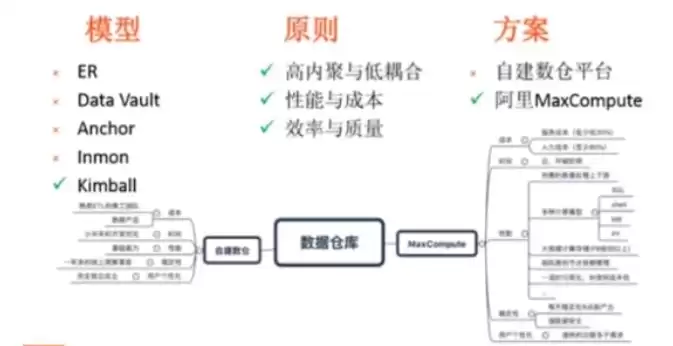 数据仓库的组成部分包括，数据仓库的数据组成方式包括