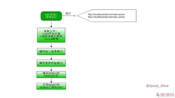 单点登录如何实现java