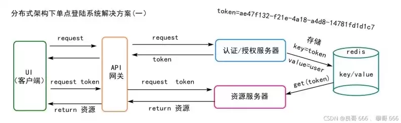 单点登录如何实现java