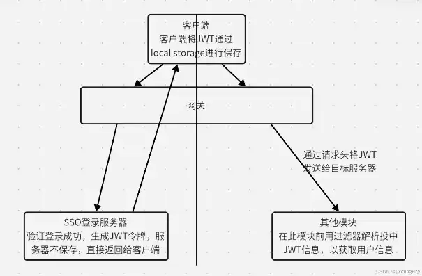 单点登录如何实现java