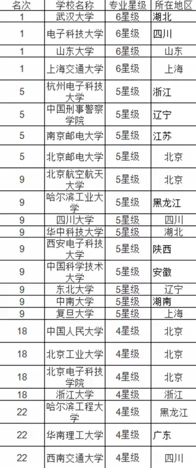 数据安全专业大学排名一览表最新，数据安全专业大学排名一览表