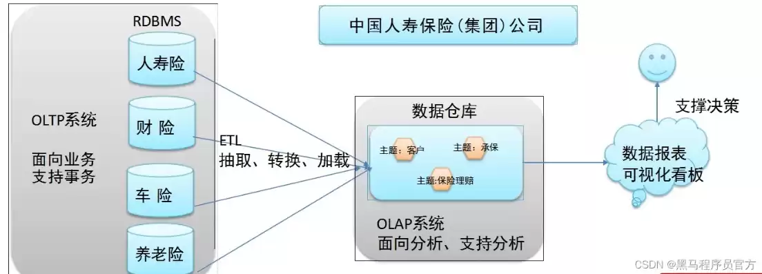 数据仓库的开发特点包括，数据仓库的开发特点