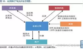 分布式光伏盈利模式，分布式光伏投资收益