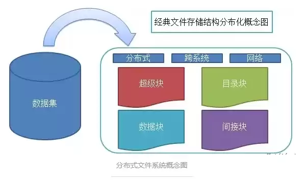 简述分布式文件系统的概念