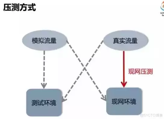 负载测试与压力测试的区别和联系，负载测试与压力测试的区别和联系