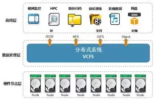 分布式存储架构技术有哪些特点，分布式存储架构技术有哪些