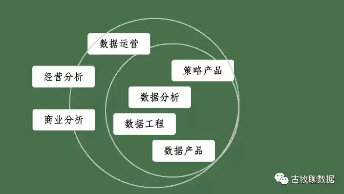 大数据解决方案确认需求分析准备工作不包括( )，大数据解决方案