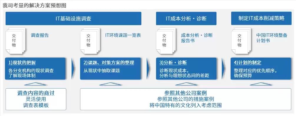 大数据解决方案确认需求分析准备工作不包括( )，大数据解决方案