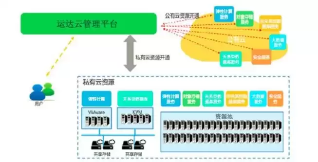 云资源池运营算什么岗位，云资源池运营