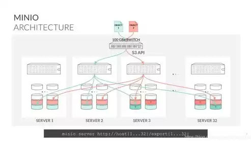 minio分布式存储原理，minio 分布式存储