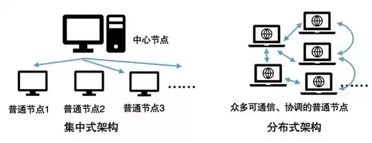 集中式部署和分布式部署，集中式,分布式,集中分布式的区别