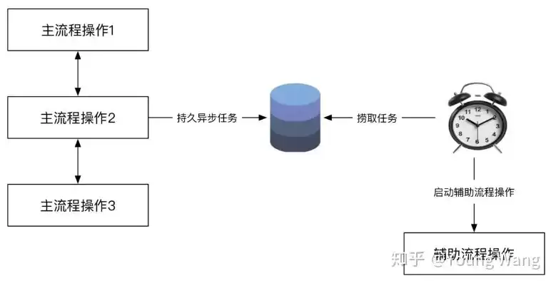 分布式存储系统中的一致性问题是指什么