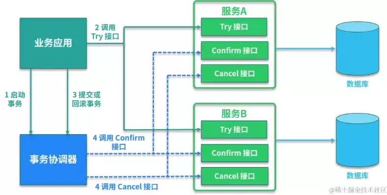 分布式存储系统中的一致性问题是指什么