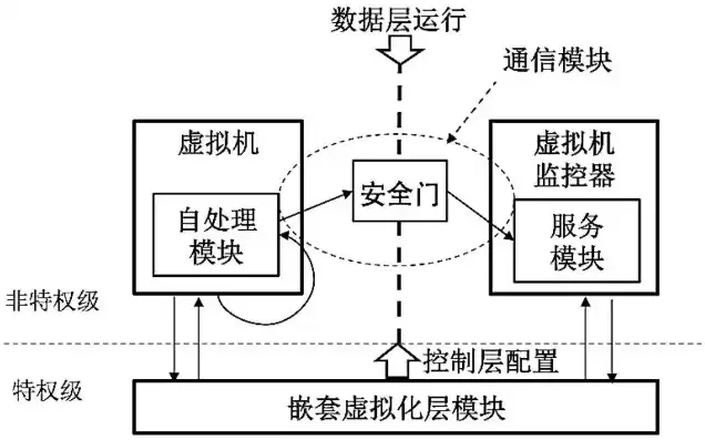 基于虚拟化的安全，基于虚拟化的保护系统设计