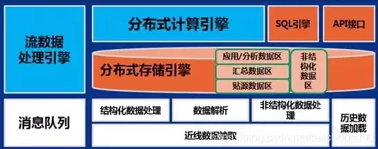 数据湖屋，数据湖数据仓库数据集市情报搜索数据共享流通平台