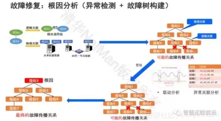 故障排除者角色举例，故障排除者角色属于