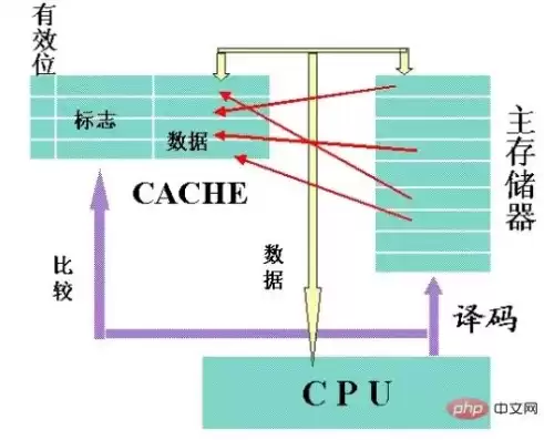 微型计算机配置Cache是为了解决，微型计算机配置cache