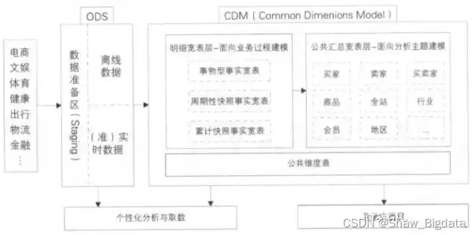 数据仓库的数据模型一般分为，数据仓库的模型主要分为哪两类