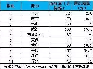 我国港口集装箱吞吐量排名，2023我国集装箱吞吐量最大的港口