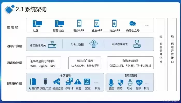 智慧社区平台解决方案