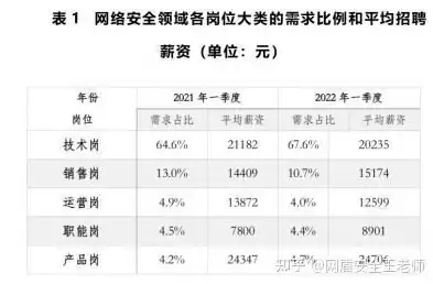 2020信息安全专业薪资，信息安全薪酬待遇怎么样