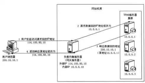 负载均衡是怎么实现的，负载均衡有哪几种实现方式