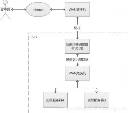 负载均衡是怎么实现的，负载均衡有哪几种实现方式