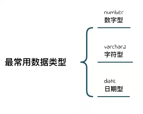 数据库类型分为哪三类，数据库类型有哪几种类型