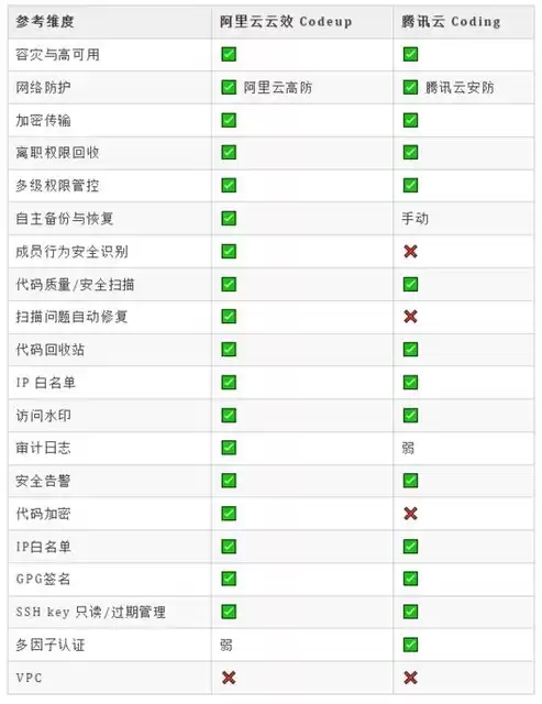 代码托管工具有哪些，代码托管的特性