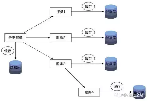 微服务和分布式的关系，微服务和分布式区别