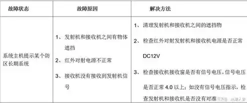 排除故障的顺序，故障与排除的关系是什么