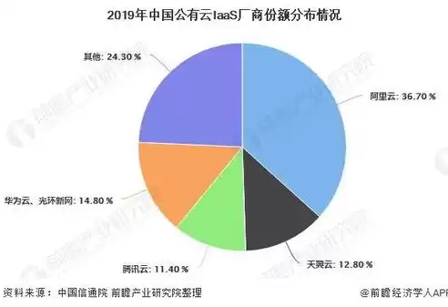 2019-2020年中国公有云市场发展状况研究报告，2021公有云市场