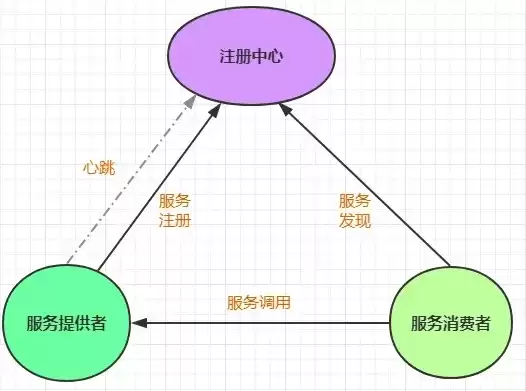 微服务注册中心作用，微服务注册中心负载均衡