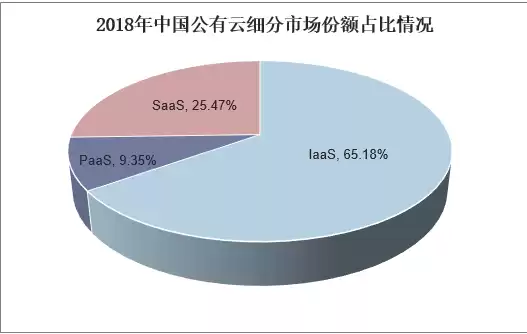 混合云市场规模，中国混合云市场份额