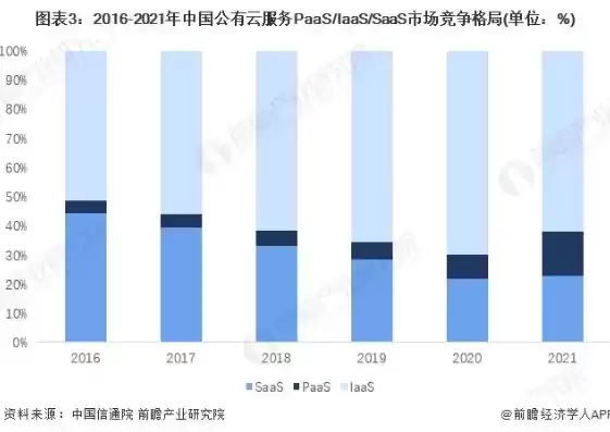 混合云市场规模，中国混合云市场份额