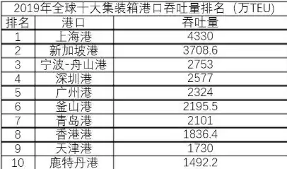 按年吞吐量算世界最大的港口是哪个，按年吞吐量算世界最大的港口是