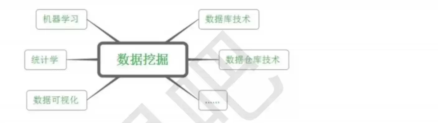 数据挖掘技术基础知识，数据挖掘技术学习