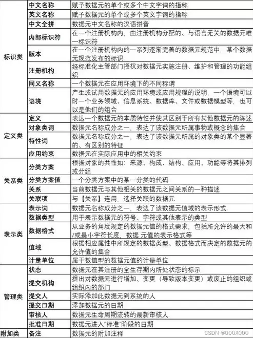 数据字典包括哪些内容?例子，数据字典包括哪些内容