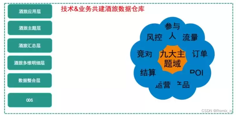 数据仓库的概念及用途，数据仓库的概念