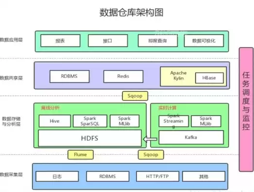 数据仓库的概念及用途，数据仓库的概念