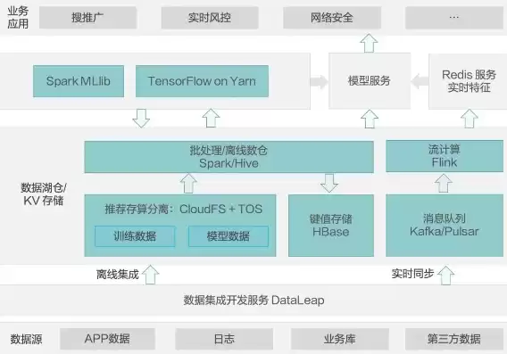 如何搭建数据湖，构建数据湖仓电子版