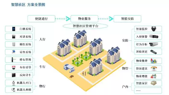 智慧社区管理系统平台，智慧平台管理系统