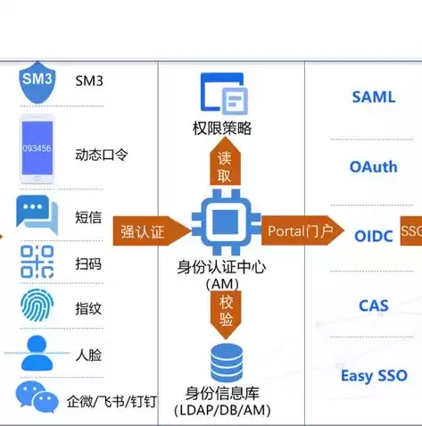 使用sso登录，sso登录实现