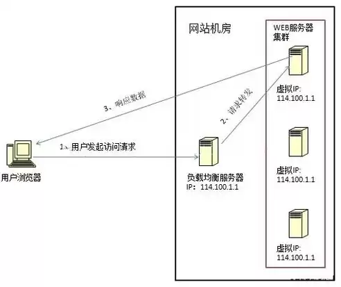 负载均衡定义是什么，负载均衡最通俗解释